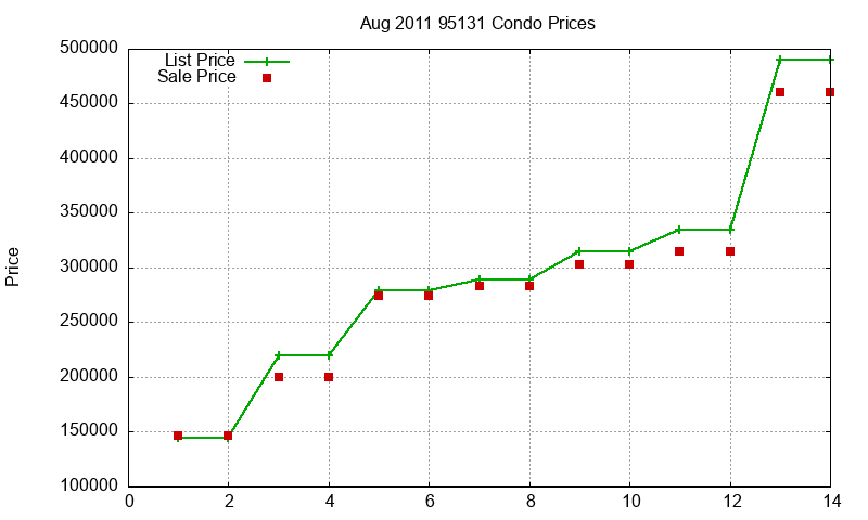 95131 Condos Just Sold 2011-08