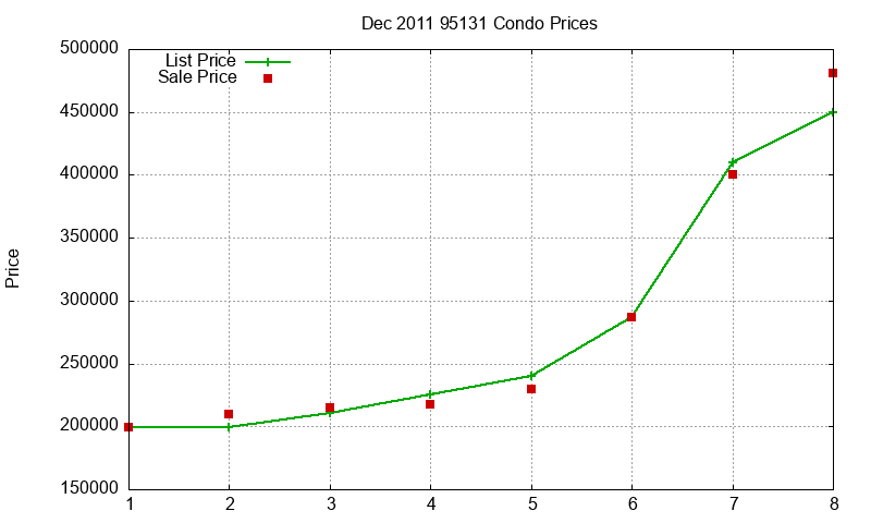 95131 Condos Just Sold 2011-12