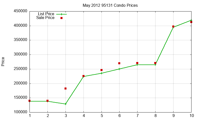 95131 Condos Just Sold 2012-05 95131 Condos Just Sold 2012-05