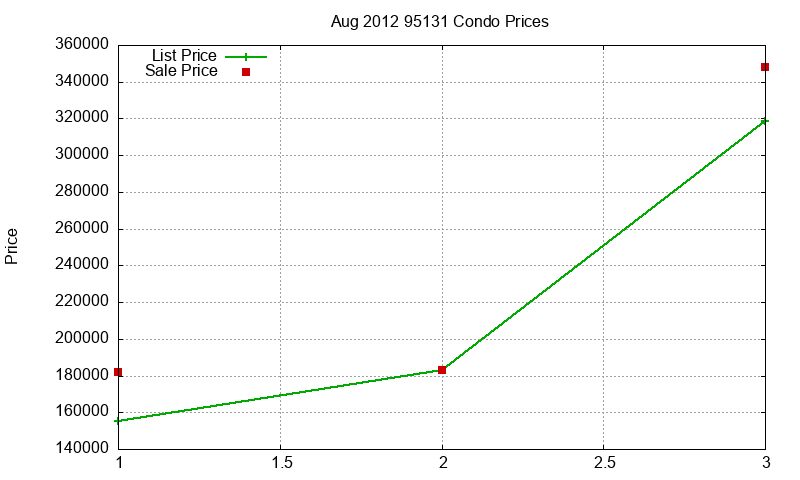 95131 Condos Just Sold 2012-08