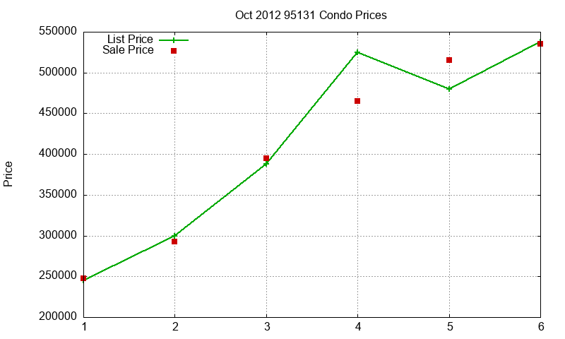 95131 Condos Just Sold 2012-10 95131 Condos Just Sold 2012-10