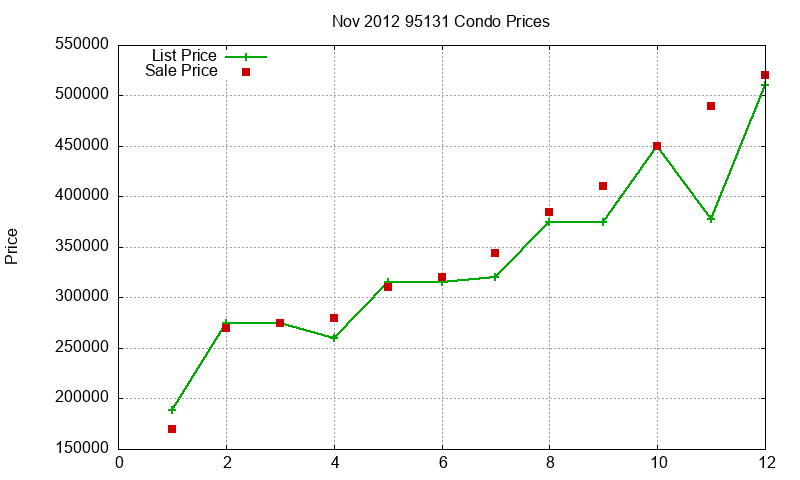 95131 Condos Just Sold 2012-11