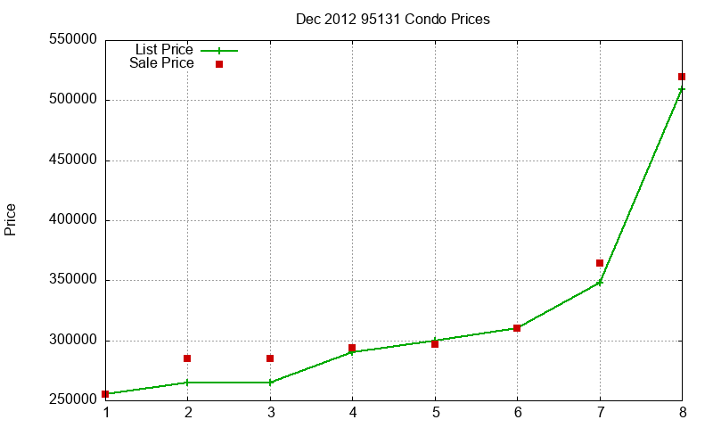 95131 Condos Just Sold 2012-12