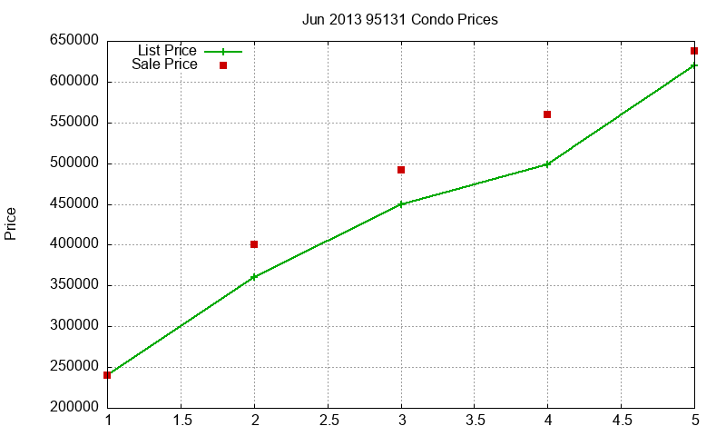 95131 Condos Just Sold 2013-06