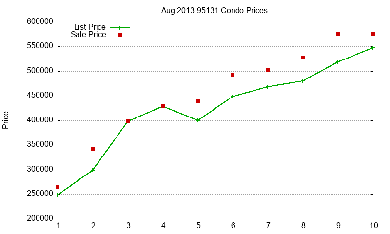 95131 Condos Just Sold 2013-08