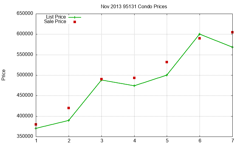 95131 Condos Just Sold 2013-11
