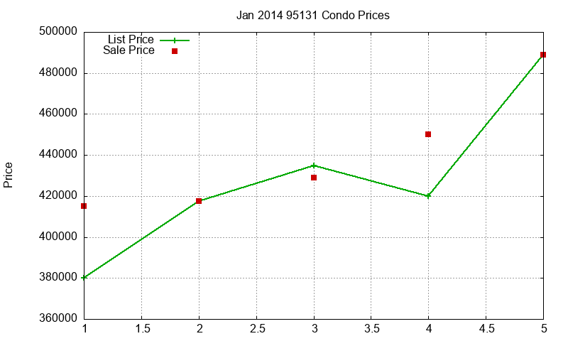 95131 Condos Just Sold 2014-01 95131 Condos Just Sold 2014-01
