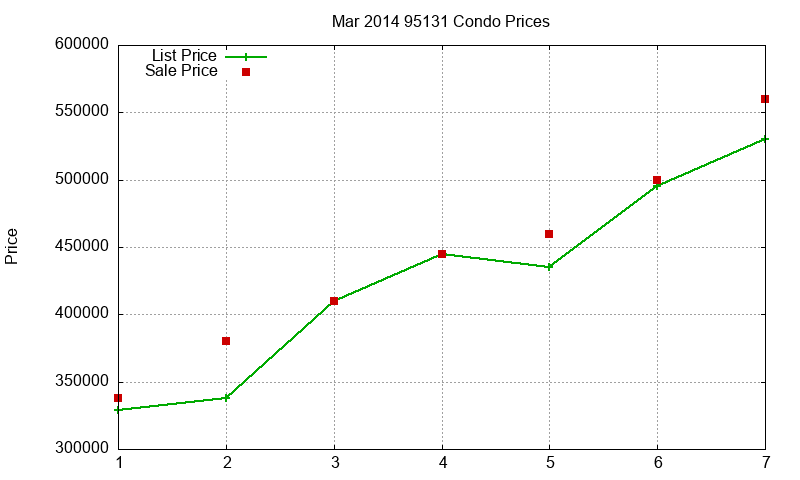 95131 Condos Just Sold 2014-03