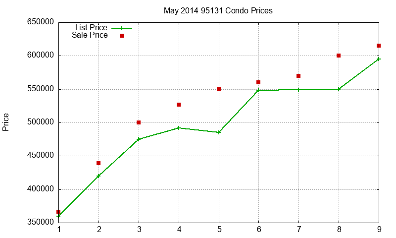 95131 Condos Just Sold 2014-05