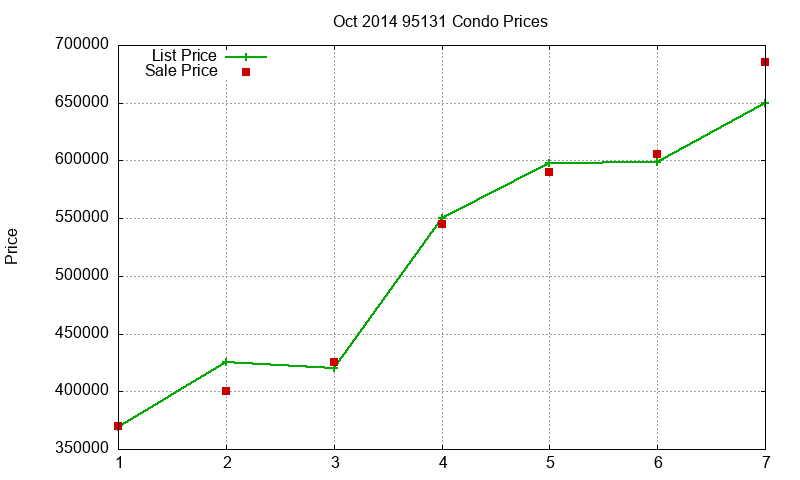 95131 Condos Just Sold 2014-10