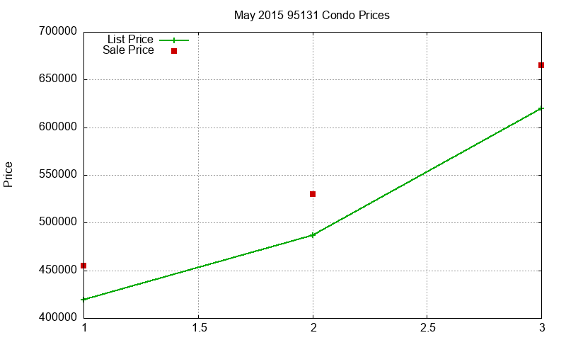 95131 Condos Just Sold 2015-05