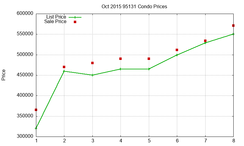 95131 Condos Just Sold 2015-10