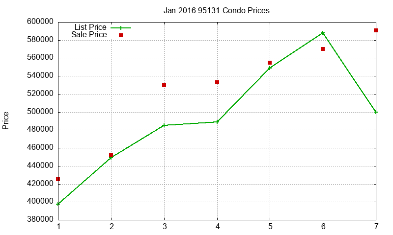 95131 Condos Just Sold 2016-01