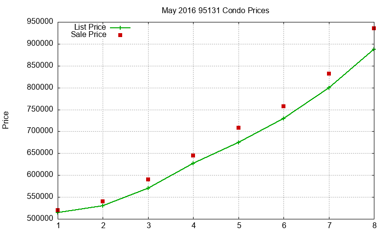 95131 Condos Just Sold 2016-05