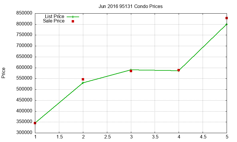 95131 Condos Just Sold 2016-06 95131 Condos Just Sold 2016-06