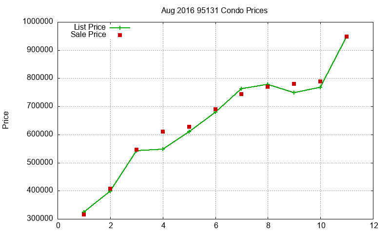 95131 Condos Just Sold 2016-08