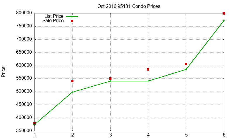 95131 Condos Just Sold 2016-10
