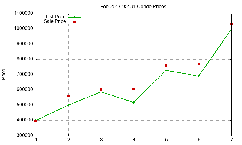 95131 Condos Just Sold 2017-02