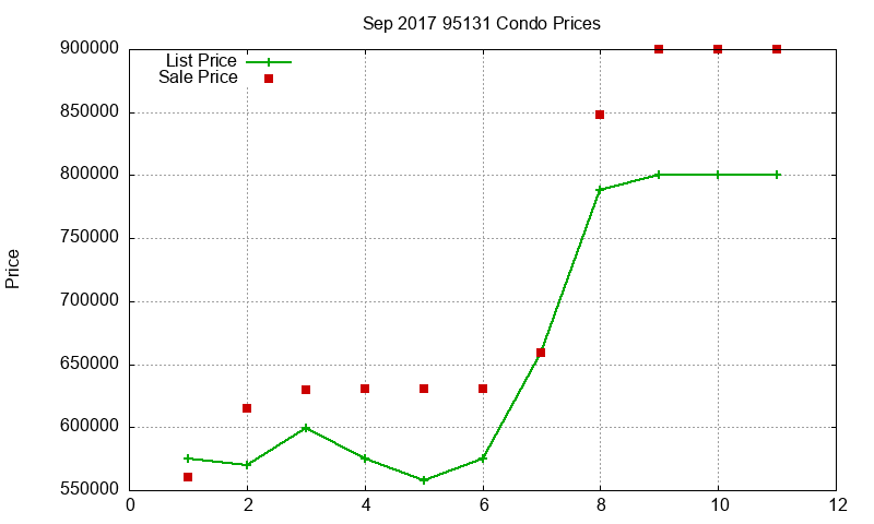 95131 Condos Just Sold 2017-09