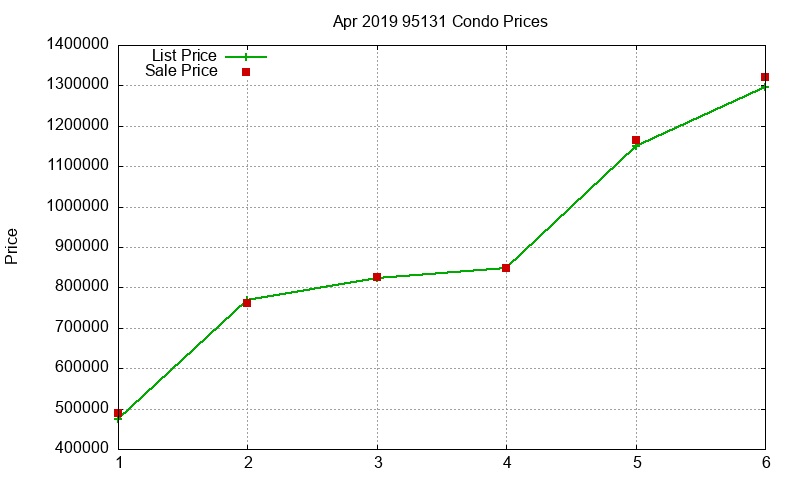 95131 Condos Just Sold 2019-04