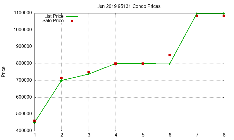 95131 Condos Just Sold 2019-06 95131 Condos Just Sold 2019-06