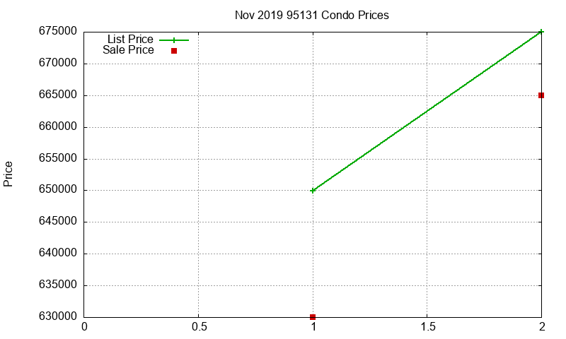 95131 Condos Just Sold 2019-11 95131 Condos Just Sold 2019-11