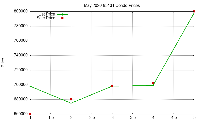 95131 Condos Just Sold 2020-05
