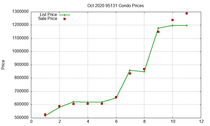 95131 Condos Just Sold 2020-10