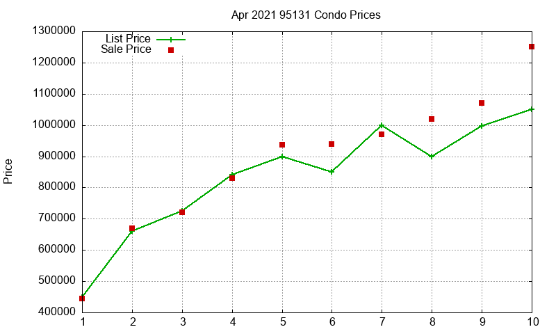 95131 Condos Just Sold 2021-04 95131 Condos Just Sold 2021-04