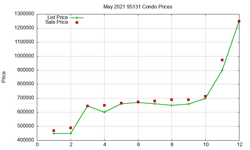 95131 Condos Just Sold 2021-05
