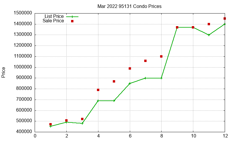 95131 Condos Just Sold 2022-03 95131 Condos Just Sold 2022-03
