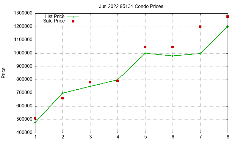 95131 Condos Just Sold 2022-06