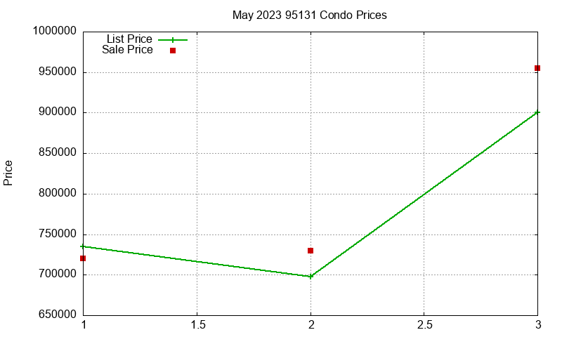 95131 Condos Just Sold 2023-05