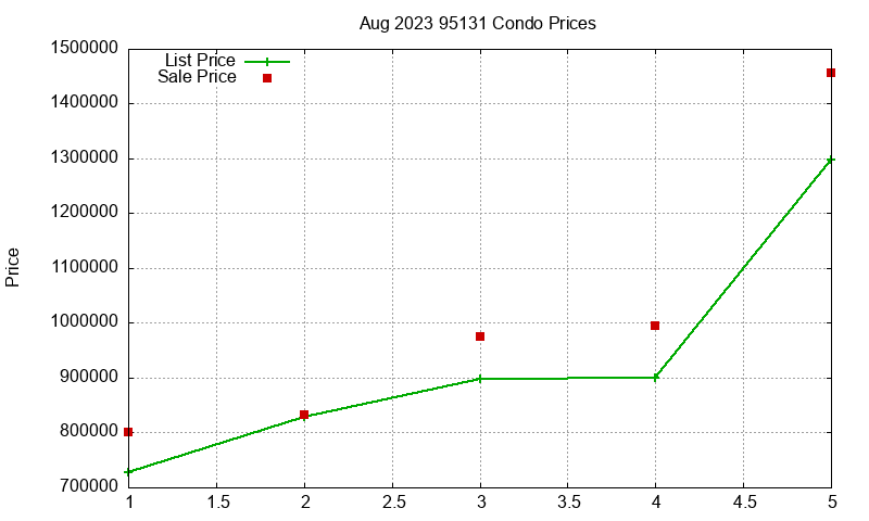 95131 Condos Just Sold 2023-08