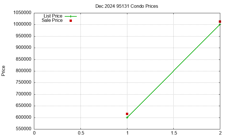 95131 Condos Just Sold 2024-12