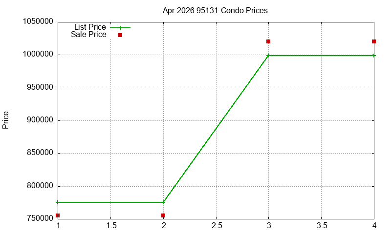 95131 Condos Just Sold 2026-04
