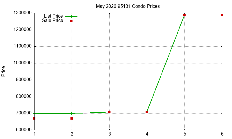 95131 Condos Just Sold 2026-05