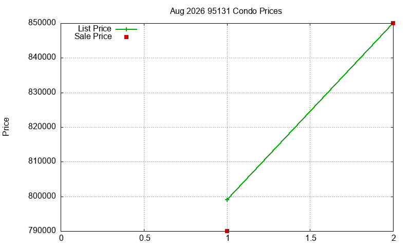 95131 Condos Just Sold 2026-08