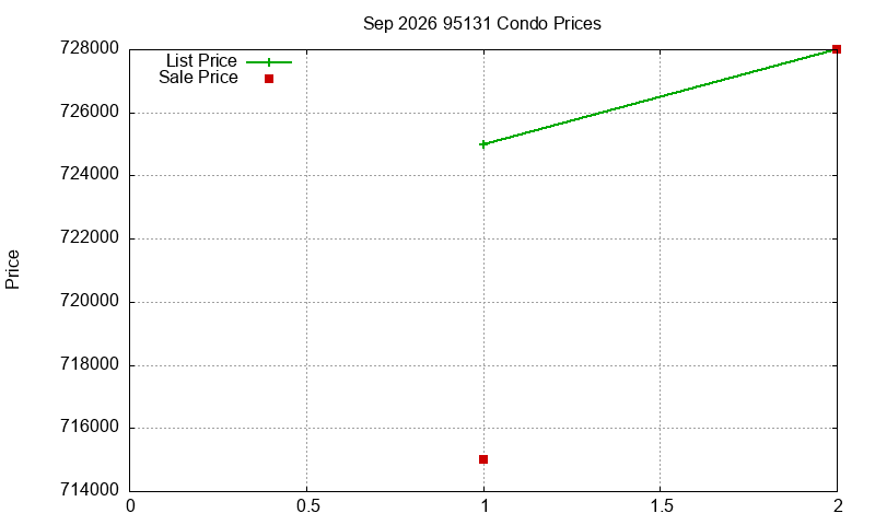 95131 Condos Just Sold 2026-09