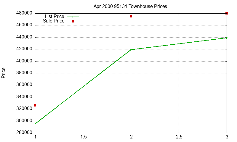 95131 Townhouses Just Sold 2000-04
