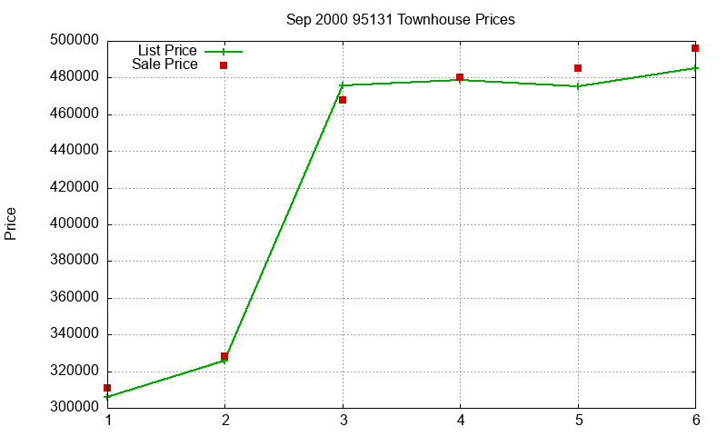 95131 Townhouses Just Sold 2000-09
