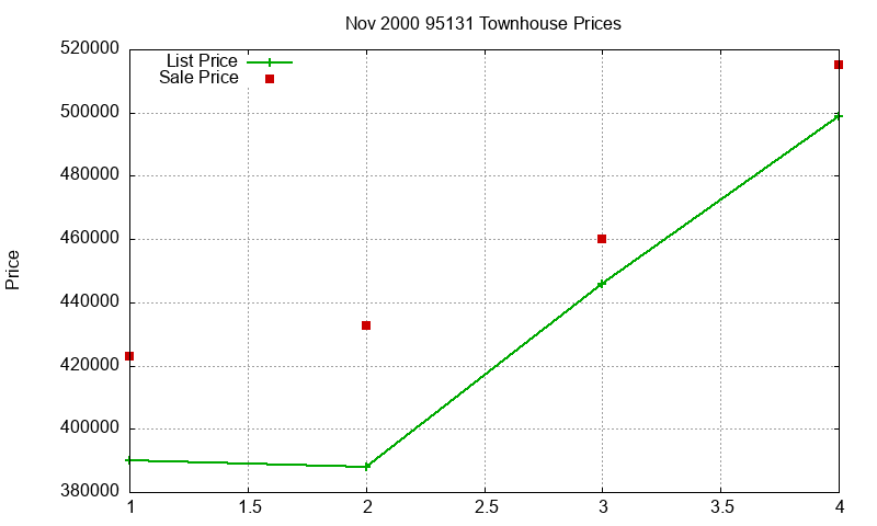 95131 Townhouses Just Sold 2000-11