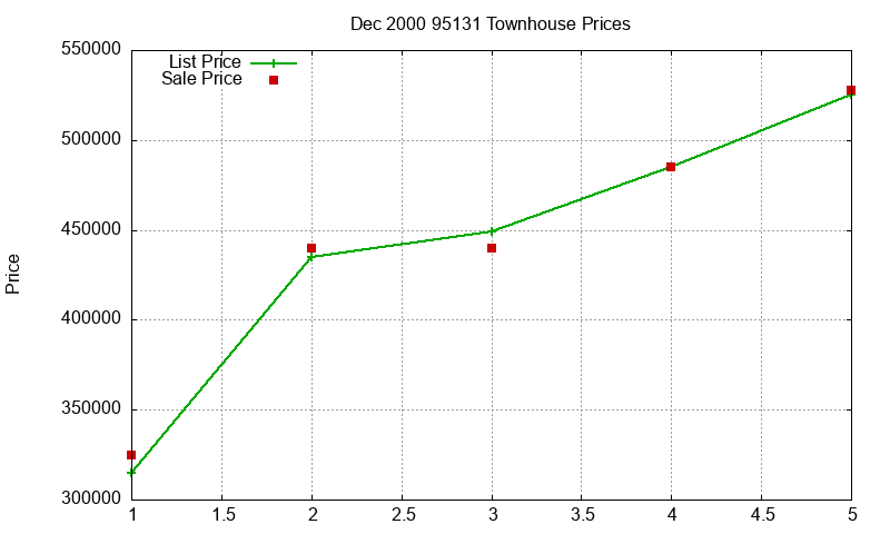 95131 Townhouses Just Sold 2000-12