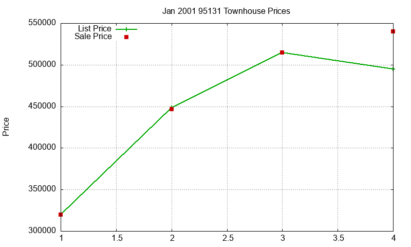 95131 Townhouses Just Sold 2001-01