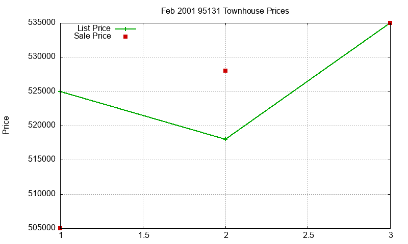 95131 Townhouses Just Sold 2001-02