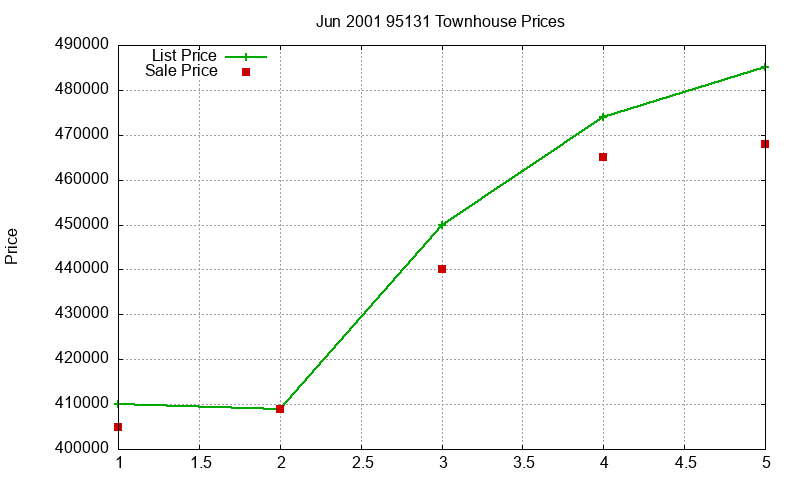 95131 Townhouses Just Sold 2001-06