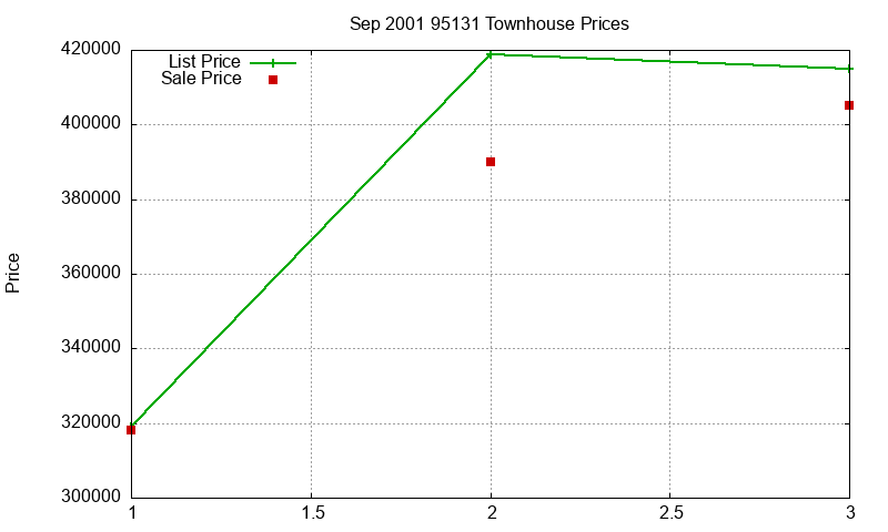95131 Townhouses Just Sold 2001-09