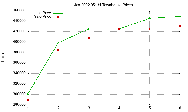 95131 Townhouses Just Sold 2002-01