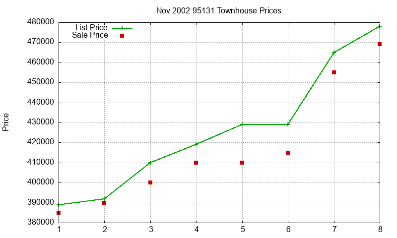 95131 Townhouses Just Sold 2002-11