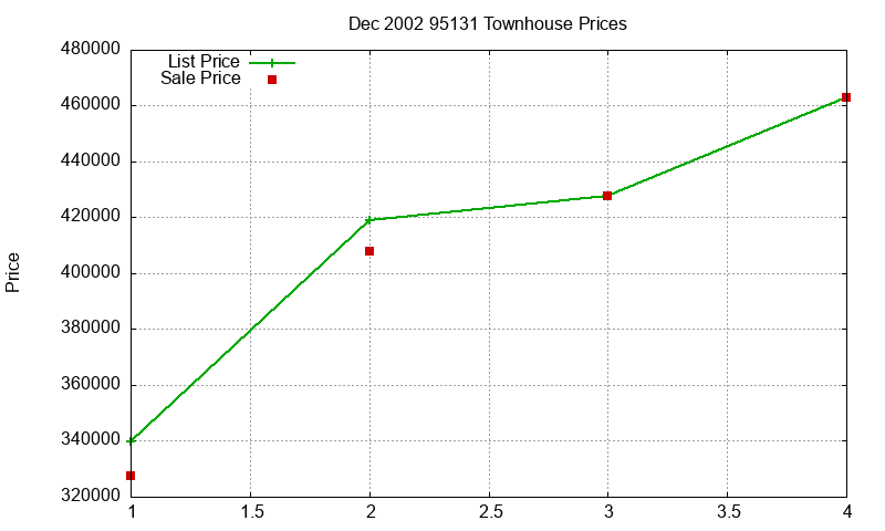 95131 Townhouses Just Sold 2002-12